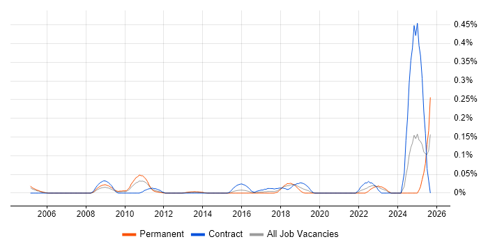 PowerDesigner job vacancy trend in the Thames Valley
