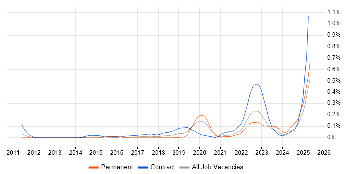 Job vacancy trend for PowerMock in the Thames Valley