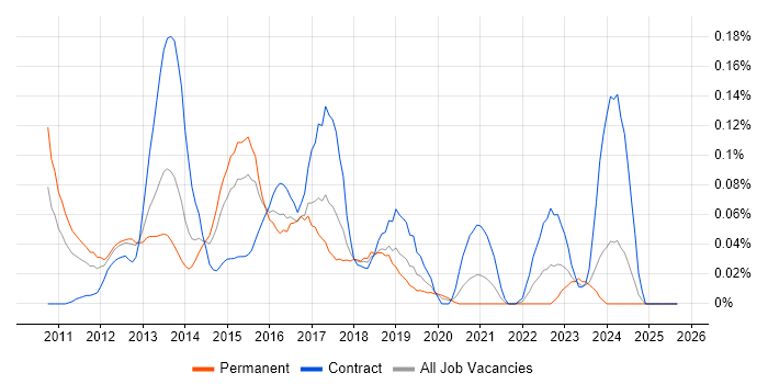 PowerPivot job vacancy trend in the Thames Valley PowerPivot job vacancy trend in the Thames Valley