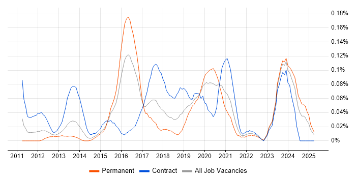 Job vacancy trend for PowerShell Engineer in the Thames Valley Job vacancy trend for PowerShell Engineer in the Thames Valley
