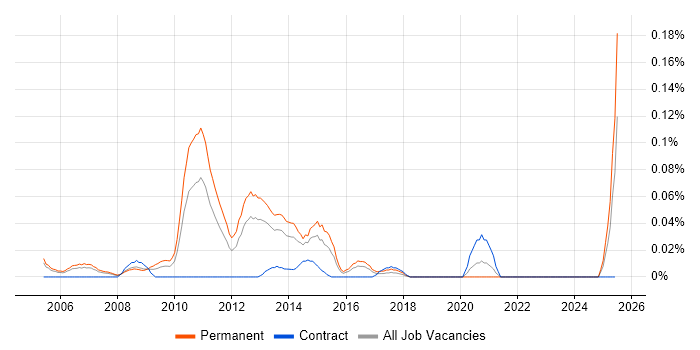 Job vacancy trend for PPC Manager in the Thames Valley Job vacancy trend for PPC Manager in the Thames Valley