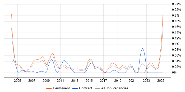 Job vacancy trend for Practice Management in the Thames Valley Job vacancy trend for Practice Management in the Thames Valley