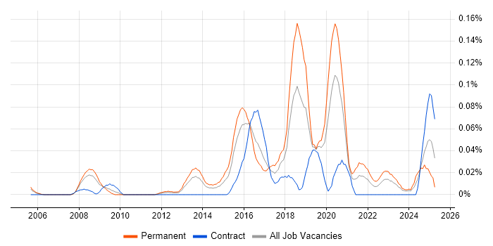 Job vacancy trend for Predictive Analysis in the Thames Valley Job vacancy trend for Predictive Analysis in the Thames Valley