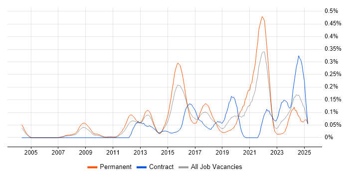 Job vacancy trend for Predictive Analytics in the Thames Valley Job vacancy trend for Predictive Analytics in the Thames Valley