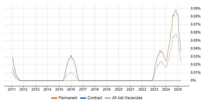 Job vacancy trend for Predictive Maintenance in the Thames Valley Job vacancy trend for Predictive Maintenance in the Thames Valley