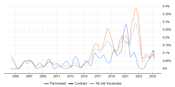 Job vacancy trend for Predictive Modelling in the Thames Valley Job vacancy trend for Predictive Modelling in the Thames Valley