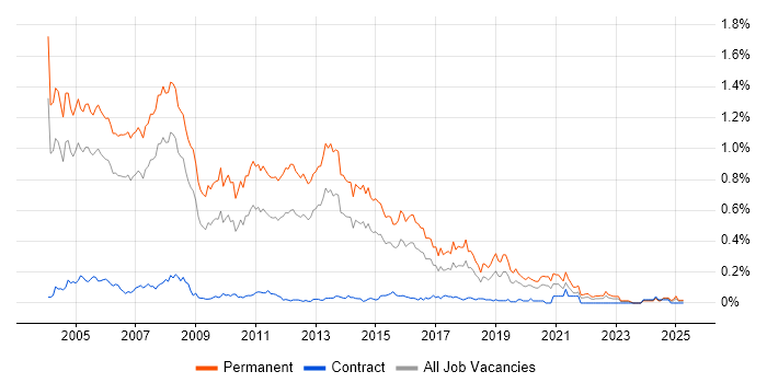 Job vacancy trend for Presales Consultant in the Thames Valley Job vacancy trend for Presales Consultant in the Thames Valley
