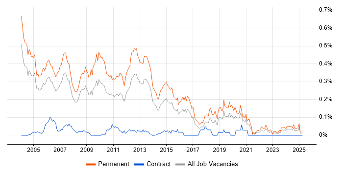 Job vacancy trend for Presales Engineer in the Thames Valley Job vacancy trend for Presales Engineer in the Thames Valley