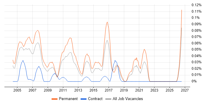 Presales Specialist job vacancy trend in the Thames Valley