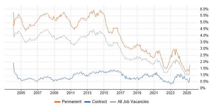 Job vacancy trend for Presales in the Thames Valley Job vacancy trend for Presales in the Thames Valley