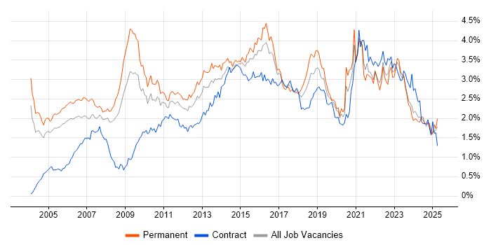 Job vacancy trend for Presentation Skills in the Thames Valley Job vacancy trend for Presentation Skills in the Thames Valley