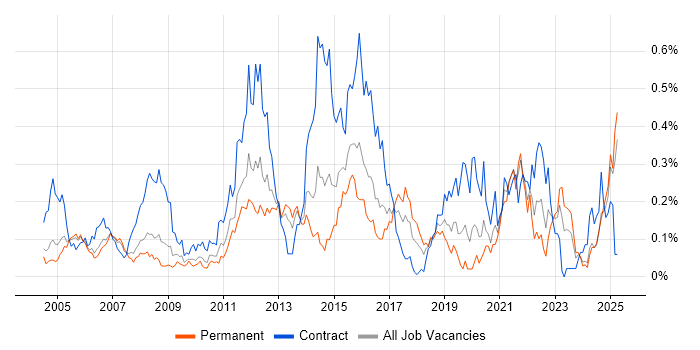 Job vacancy trend for Preventative Maintenance in the Thames Valley Job vacancy trend for Preventative Maintenance in the Thames Valley