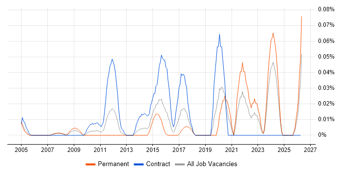 Pricing Data job vacancy trend in the Thames Valley