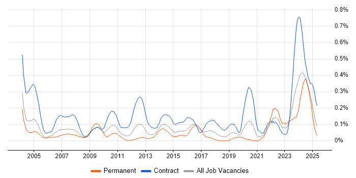 Job vacancy trend for Primavera in the Thames Valley Job vacancy trend for Primavera in the Thames Valley