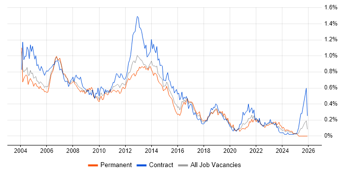 PRINCE job vacancy trend in the Thames Valley