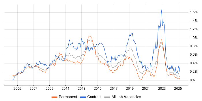 Job vacancy trend for PRINCE2 Practitioner in the Thames Valley Job vacancy trend for PRINCE2 Practitioner in the Thames Valley