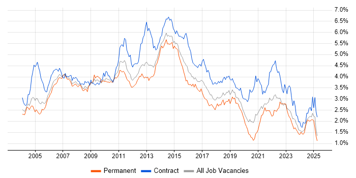 Job vacancy trend for PRINCE2 in the Thames Valley Job vacancy trend for PRINCE2 in the Thames Valley