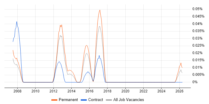 Principal Business Analyst job vacancy trend in the Thames Valley