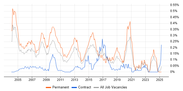 Job vacancy trend for Principal Consultant in the Thames Valley Job vacancy trend for Principal Consultant in the Thames Valley