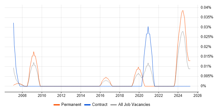 Job vacancy trend for Principal Data Architect in the Thames Valley Job vacancy trend for Principal Data Architect in the Thames Valley