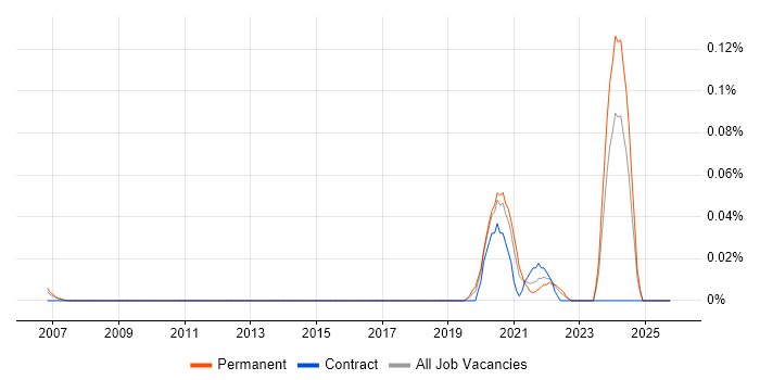 Principal Data Engineer job vacancy trend in the Thames Valley