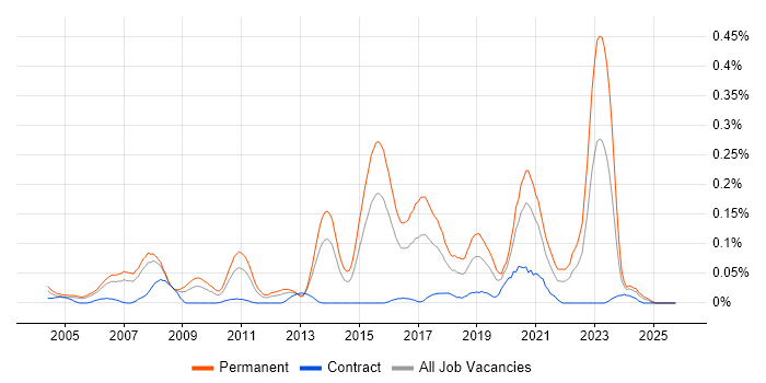 Principal Developer job vacancy trend in the Thames Valley