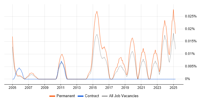 Job vacancy trend for Principal Embedded Software Engineer in the Thames Valley Job vacancy trend for Principal Embedded Software Engineer in the Thames Valley