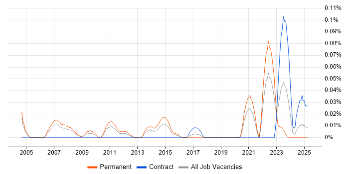 Job vacancy trend for Principal Enterprise Architect in the Thames Valley Job vacancy trend for Principal Enterprise Architect in the Thames Valley