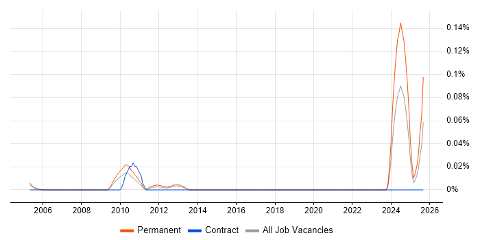 Principal Hardware Engineer job vacancy trend in the Thames Valley