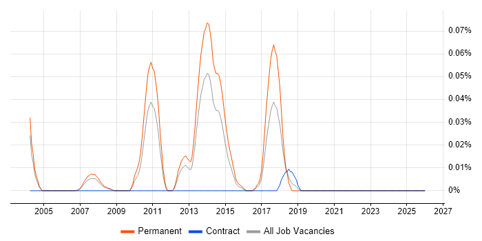 Principal Java Engineer job vacancy trend in the Thames Valley