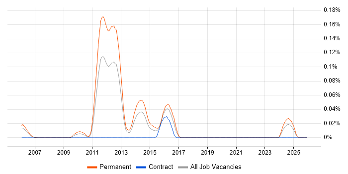 Principal Security Architect job vacancy trend in the Thames Valley