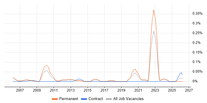 Principal Security Engineer job vacancy trend in the Thames Valley