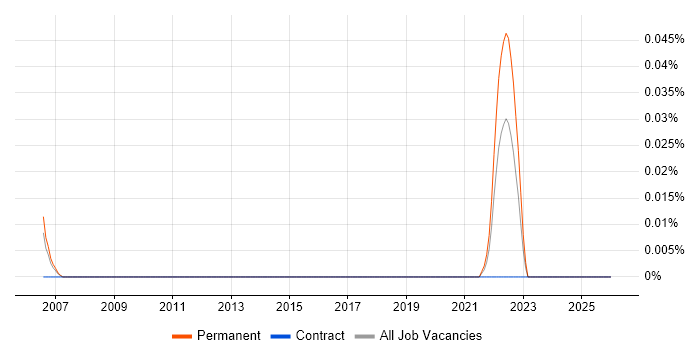 Principal Service Designer job vacancy trend in the Thames Valley