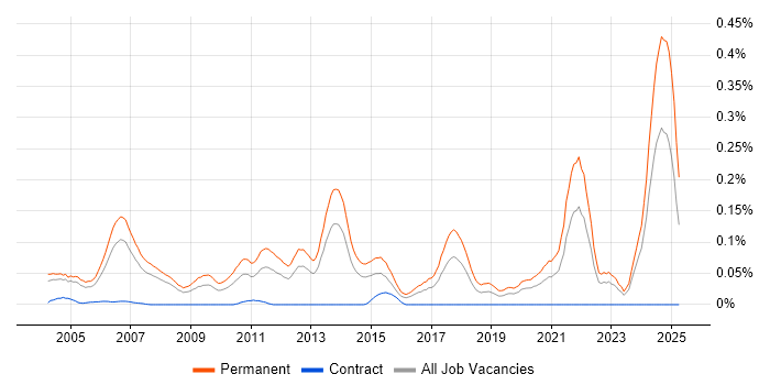 Job vacancy trend for Principal Software Engineer in the Thames Valley Job vacancy trend for Principal Software Engineer in the Thames Valley