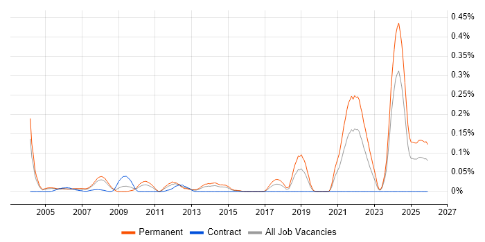 Principal Systems Engineer job vacancy trend in the Thames Valley