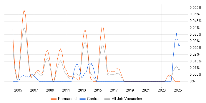 Job vacancy trend for Principal Technical Architect in the Thames Valley Job vacancy trend for Principal Technical Architect in the Thames Valley