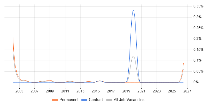 Printer Technician job vacancy trend in the Thames Valley