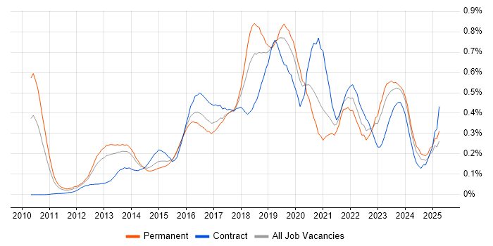 Job vacancy trend for Private Cloud in the Thames Valley Job vacancy trend for Private Cloud in the Thames Valley