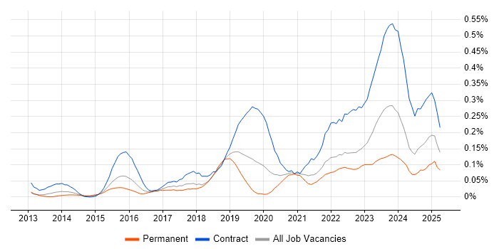 Job vacancy trend for Privileged Access Management in the Thames Valley