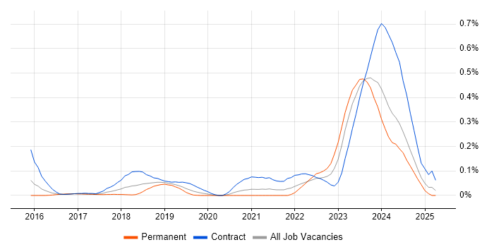 Job vacancy trend for Privileged Identity Management in the Thames Valley Job vacancy trend for Privileged Identity Management in the Thames Valley
