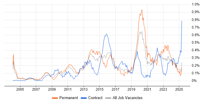 Job vacancy trend for Proactive Management in the Thames Valley Job vacancy trend for Proactive Management in the Thames Valley