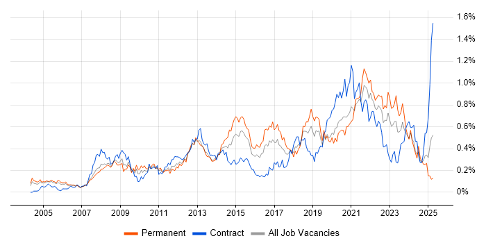 Job vacancy trend for Proactive Monitoring in the Thames Valley Job vacancy trend for Proactive Monitoring in the Thames Valley
