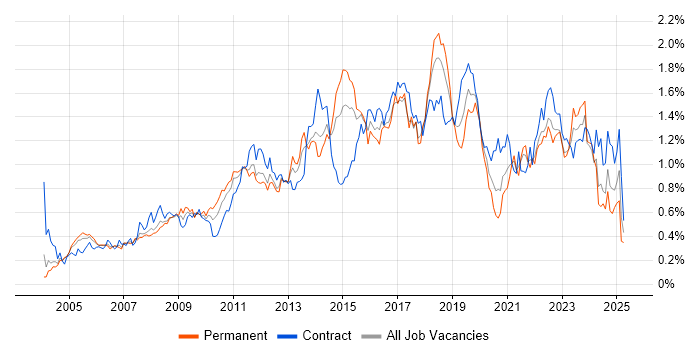 Job vacancy trend for Problem Management in the Thames Valley Job vacancy trend for Problem Management in the Thames Valley