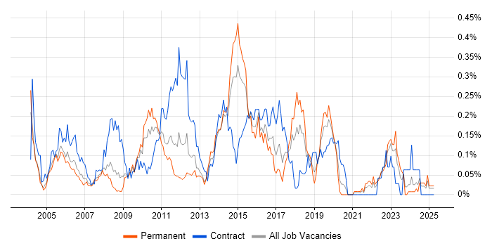 Job vacancy trend for Problem Manager in the Thames Valley Job vacancy trend for Problem Manager in the Thames Valley
