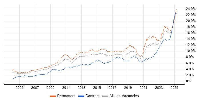 Job vacancy trend for Problem-Solving in the Thames Valley Job vacancy trend for Problem-Solving in the Thames Valley