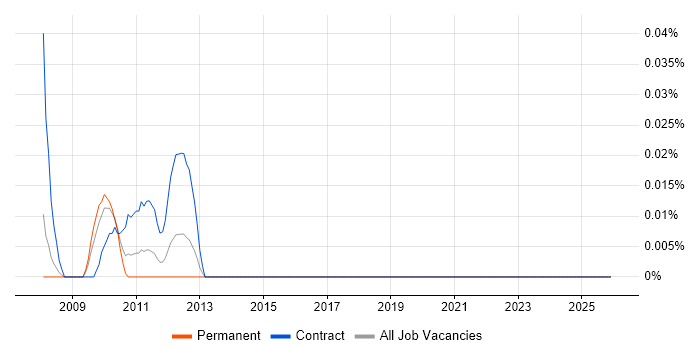 PROC SQL job vacancy trend in the Thames Valley
