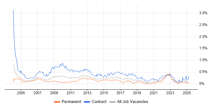 Job vacancy trend for Process Analyst in the Thames Valley Job vacancy trend for Process Analyst in the Thames Valley