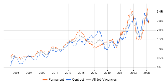 Job vacancy trend for Process Improvement in the Thames Valley Job vacancy trend for Process Improvement in the Thames Valley