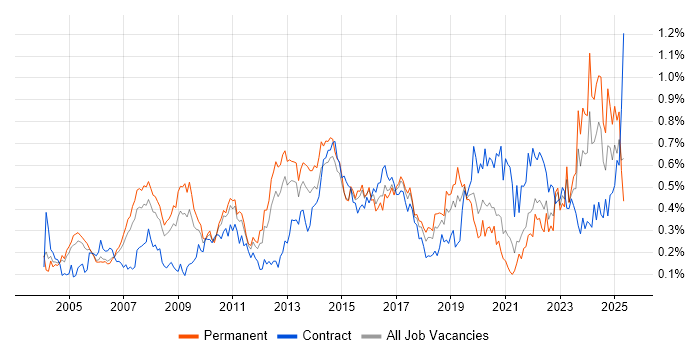Job vacancy trend for Process Management in the Thames Valley Job vacancy trend for Process Management in the Thames Valley