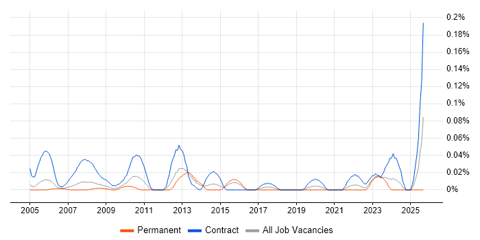 Process Mapping Analyst job vacancy trend in the Thames Valley Process Mapping Analyst job vacancy trend in the Thames Valley